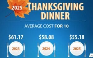 thanksgiving dinner cost drops to 55 18 whats behind the decrease 69279965c5867